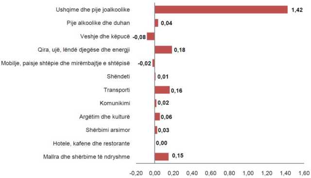 Indeksi i Çmimeve të Konsumit; Maj 2017