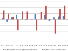 Tregtia me pakicë, Tremujori I 2017