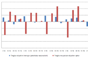 Tregtia me pakicë, Tremujori I 2017