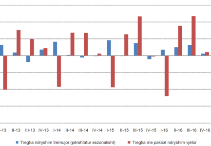 Tregtia me pakicë, Tremujori I 2017