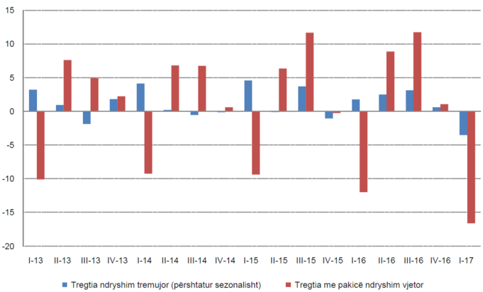 Tregtia me pakicë, Tremujori I 2017