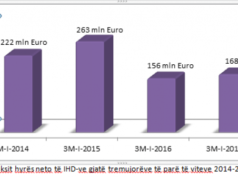 Rriten investimet e huaja në tremujorin e parë 2017