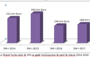 Rriten investimet e huaja në tremujorin e parë 2017