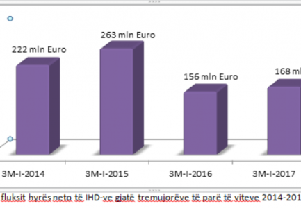 Rriten investimet e huaja në tremujorin e parë 2017