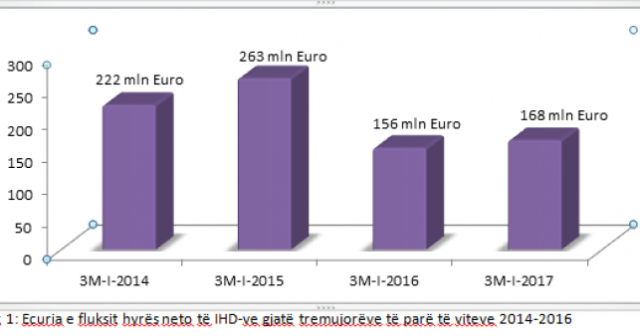 Rriten investimet e huaja në tremujorin e parë 2017