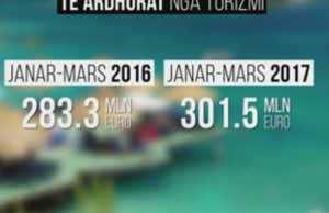 Turizmi, 2.4 here me shume se nje vit me pare