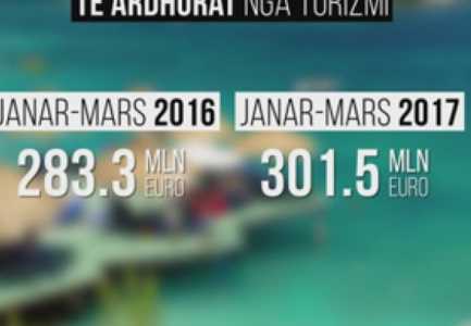 Turizmi, 2.4 here me shume se nje vit me pare