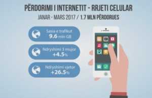 Shqiptaret shpenzojne 9.6 mln GB ne 3 muaj