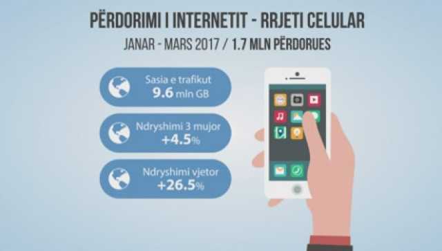 Shqiptaret shpenzojne 9.6 mln GB ne 3 muaj