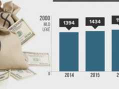Borxhi bie ne 66.9%, ulje rekord