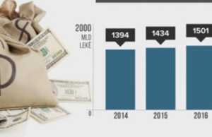 Borxhi bie ne 66.9%, ulje rekord