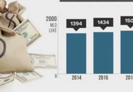 Borxhi bie ne 66.9%, ulje rekord