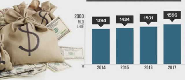 Borxhi bie ne 66.9%, ulje rekord
