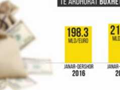 Buxheti i shtetit rritet me 105 mln euro