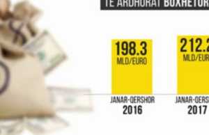 Buxheti i shtetit rritet me 105 mln euro