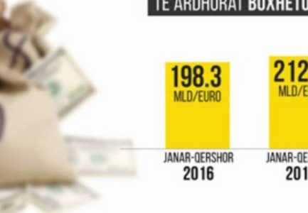 Buxheti i shtetit rritet me 105 mln euro
