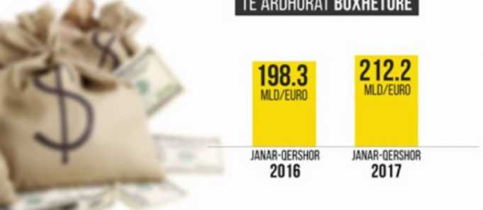 Buxheti i shtetit rritet me 105 mln euro