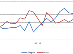 INSTAT: Thellohet deficiti tregtar për muajin Qershor 2017