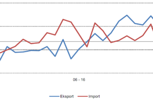 INSTAT: Thellohet deficiti tregtar për muajin Qershor 2017