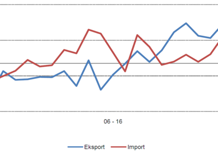 INSTAT: Thellohet deficiti tregtar për muajin Qershor 2017