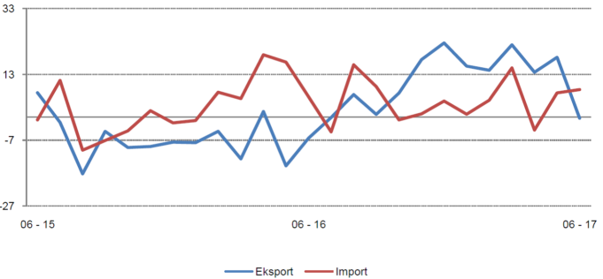 INSTAT: Thellohet deficiti tregtar për muajin Qershor 2017