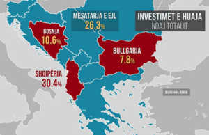 Investimet e huaja, sa 30% e totalit