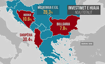 Investimet e huaja, sa 30% e totalit