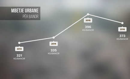 Mbetjet urbane, ne 2016 u ricikluan me pak