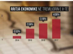 Rritja ekonomike, mbi 4 perqind