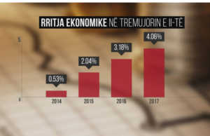 Rritja ekonomike, mbi 4 perqind