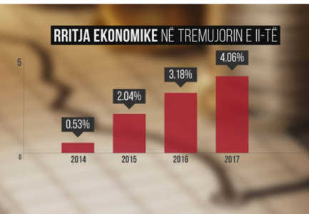 Rritja ekonomike, mbi 4 perqind