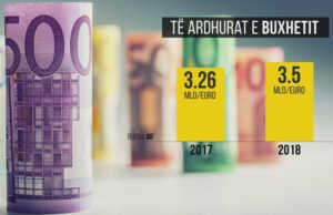 Buxheti per uljen e borxhit, pritet ulje ne 68 perqind